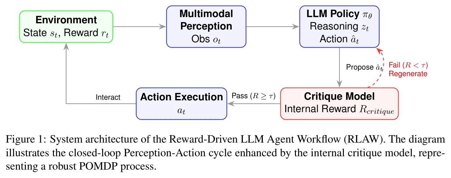 Figure 1: System architecture of the Reward-Driven LLM Agent Workflow (RLAW). The diagram illustrates the closed-loop Perception-Action cycle enhanced by the internal critique model, repre- senting a robust POMDP process.