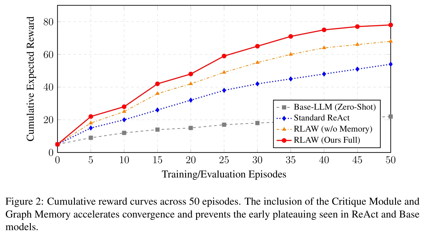Figure 2: Cumulative reward curves across 50 episodes. The inclusion of the Critique Module and Graph Memory accelerates convergence and prevents the early plateauing seen in ReAct and Base models.