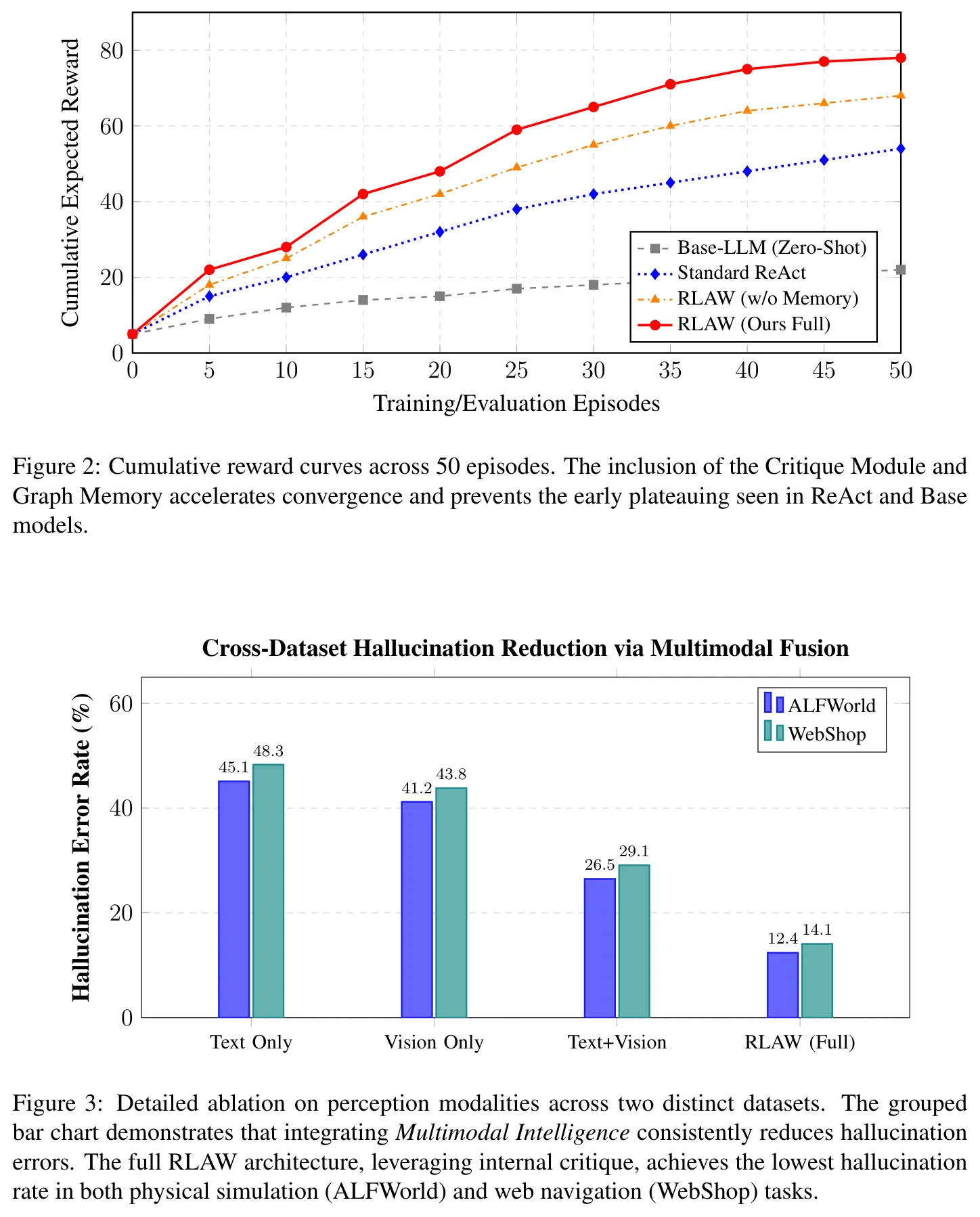 Figure 3: Detailed ablation on perception modalities across two distinct datasets. The grouped bar chart demonstrates that integrating Multimodal Intelligence consistently reduces hallucination errors. The full RLAW architecture, leveraging internal critique, achieves the lowest hallucination rate in both physical simulation (ALFWorld) and web navigation (WebShop) tasks.