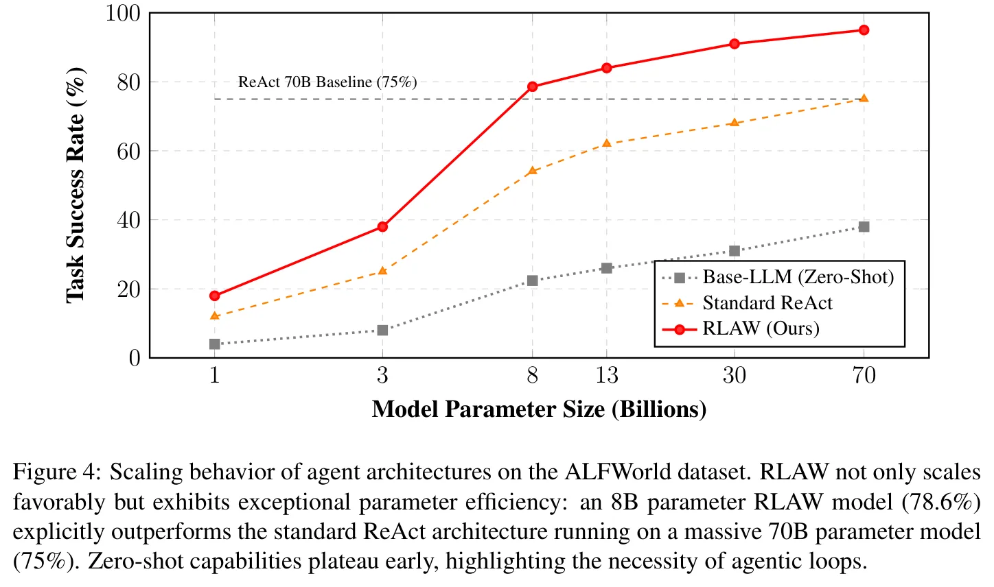Figure 4: Scaling behavior of agent architectures on the ALFWorld dataset. RLAW not only scales favorably but exhibits exceptional parameter efficiency: an 8B parameter RLAW model (78.6%) explicitly outperforms the standard ReAct architecture running on a massive 70B parameter model (75%). Zero-shot capabilities plateau early, highlighting the necessity of agentic loops.