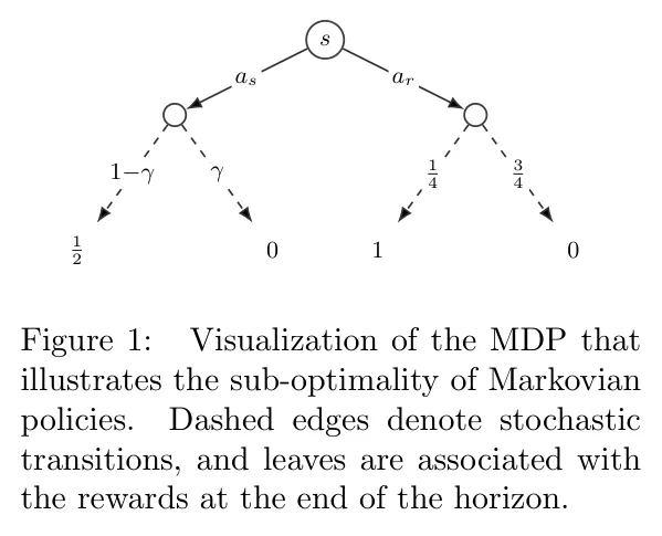 Figure 1: Visualization of the MDP that illustrates the sub-optimality of Markovian policies. Dashed edges denote stochastic transitions, and leaves are associated with the rewards at the end of the horizon.