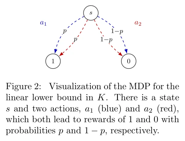 Figure 2: Visualization of the MDP for the linear lower bound in K. There is a state s and two actions, a1 (blue) and a2 (red), which both lead to rewards of 1 and 0 with probabilities p and 1 −p, respectively.