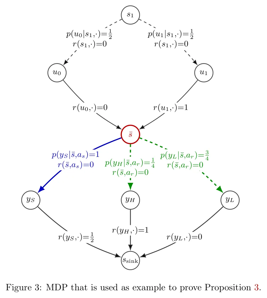 Figure 3: MDP that is used as example to prove Proposition 3.