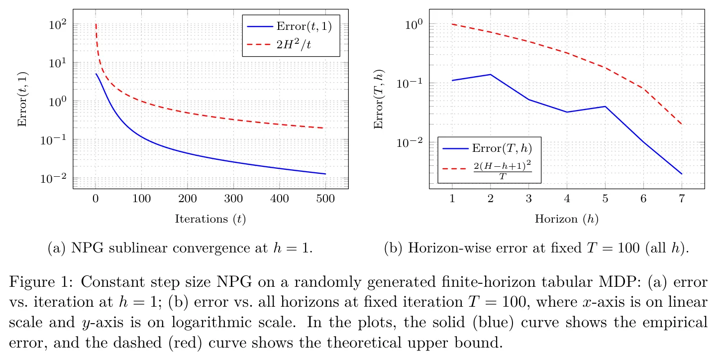 Figure 1: Constant step size NPG on a randomly generated finite-horizon tabular MDP: (a) error vs. iteration at h = 1; (b) error vs. all horizons at fixed iteration T = 100, where x-axis is on linear scale and y-axis is on logarithmic scale. In the plots, the solid (blue) curve shows the empirical error, and the dashed (red) curve shows the theoretical upper bound.