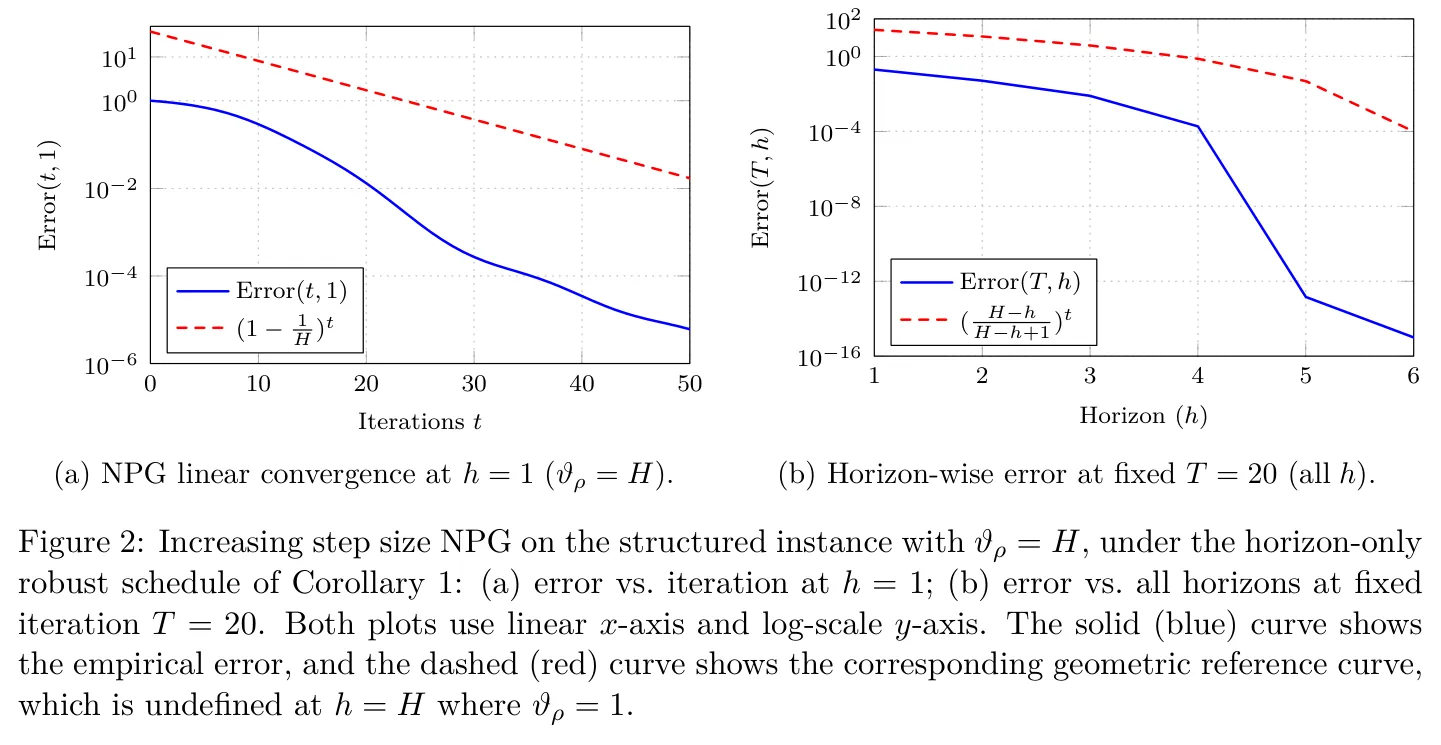 Figure 2: Increasing step size NPG on the structured instance with ϑρ = H, under the horizon-only robust schedule of Corollary 1: (a) error vs. iteration at h = 1; (b) error vs. all horizons at fixed iteration T = 20. Both plots use linear x-axis and log-scale y-axis. The solid (blue) curve shows the empirical error, and the dashed (red) curve shows the corresponding geometric reference curve, which is undefined at h = H where ϑρ = 1.