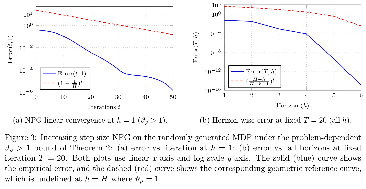 Figure 3: Increasing step size NPG on the randomly generated MDP under the problem-dependent ϑρ > 1 bound of Theorem 2: (a) error vs. iteration at h = 1; (b) error vs. all horizons at fixed iteration T = 20. Both plots use linear x-axis and log-scale y-axis. The solid (blue) curve shows the empirical error, and the dashed (red) curve shows the corresponding geometric reference curve, which is undefined at h = H where ϑρ = 1.
