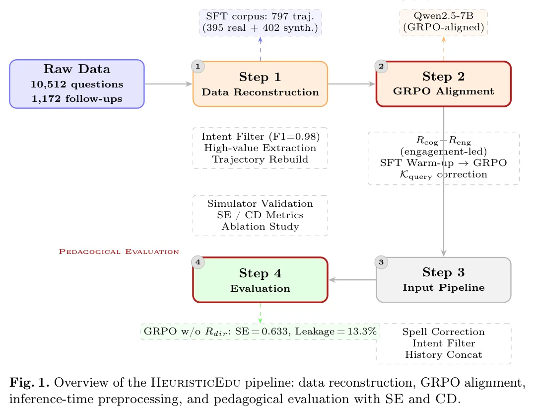 Fig. 1. Overview of the HeuristicEdu pipeline: data reconstruction, GRPO alignment, inference-time preprocessing, and pedagogical evaluation with SE and CD.