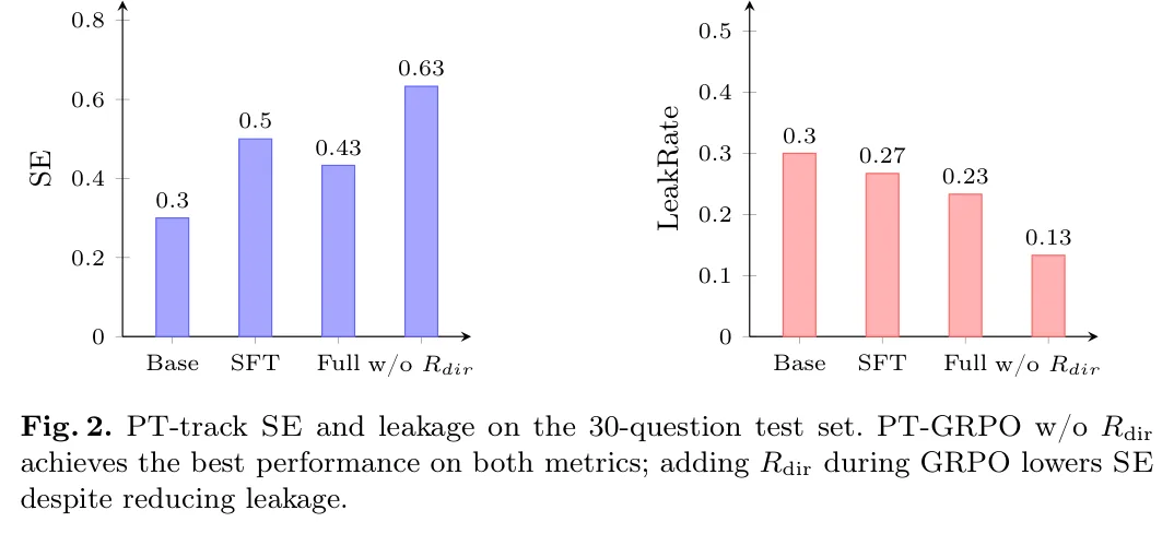 Fig. 2. PT-track SE and leakage on the 30-question test set. PT-GRPO w/o Rdir achieves the best performance on both metrics; adding Rdir during GRPO lowers SE despite reducing leakage.