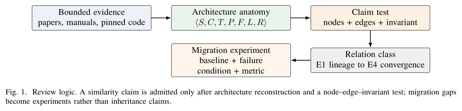 Fig. 1. Review logic. A similarity claim is admitted only after architecture reconstruction and a node–edge–invariant test; migration gaps become experiments rather than inheritance claims.