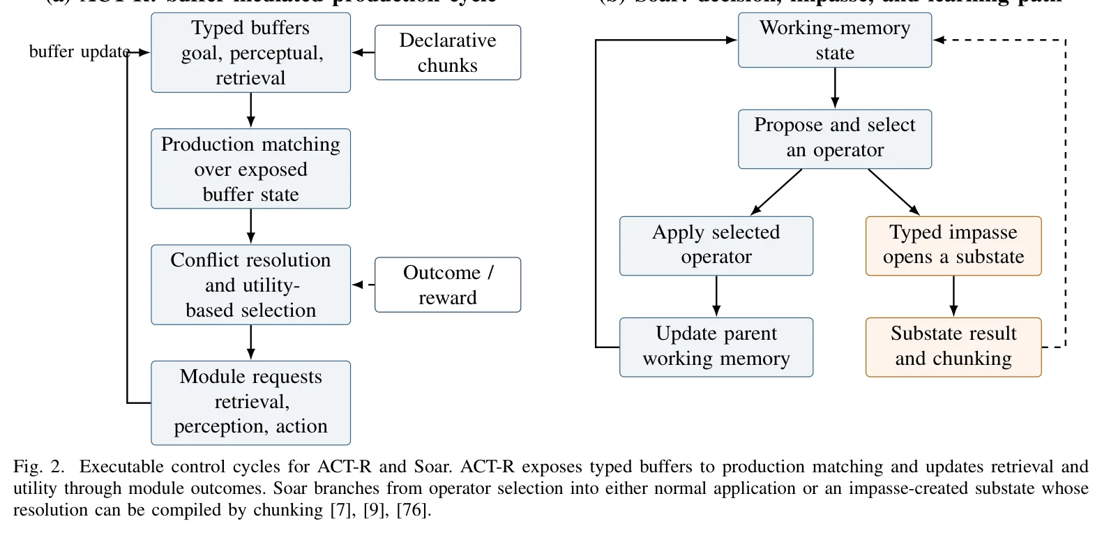 Fig. 2. Executable control cycles for ACT-R and Soar. ACT-R exposes typed buffers to production matching and updates retrieval and utility through module outcomes. Soar branches from operator selection into either normal application or an impasse-created substate whose resolution can be compiled by chunking [7], [9], [76].