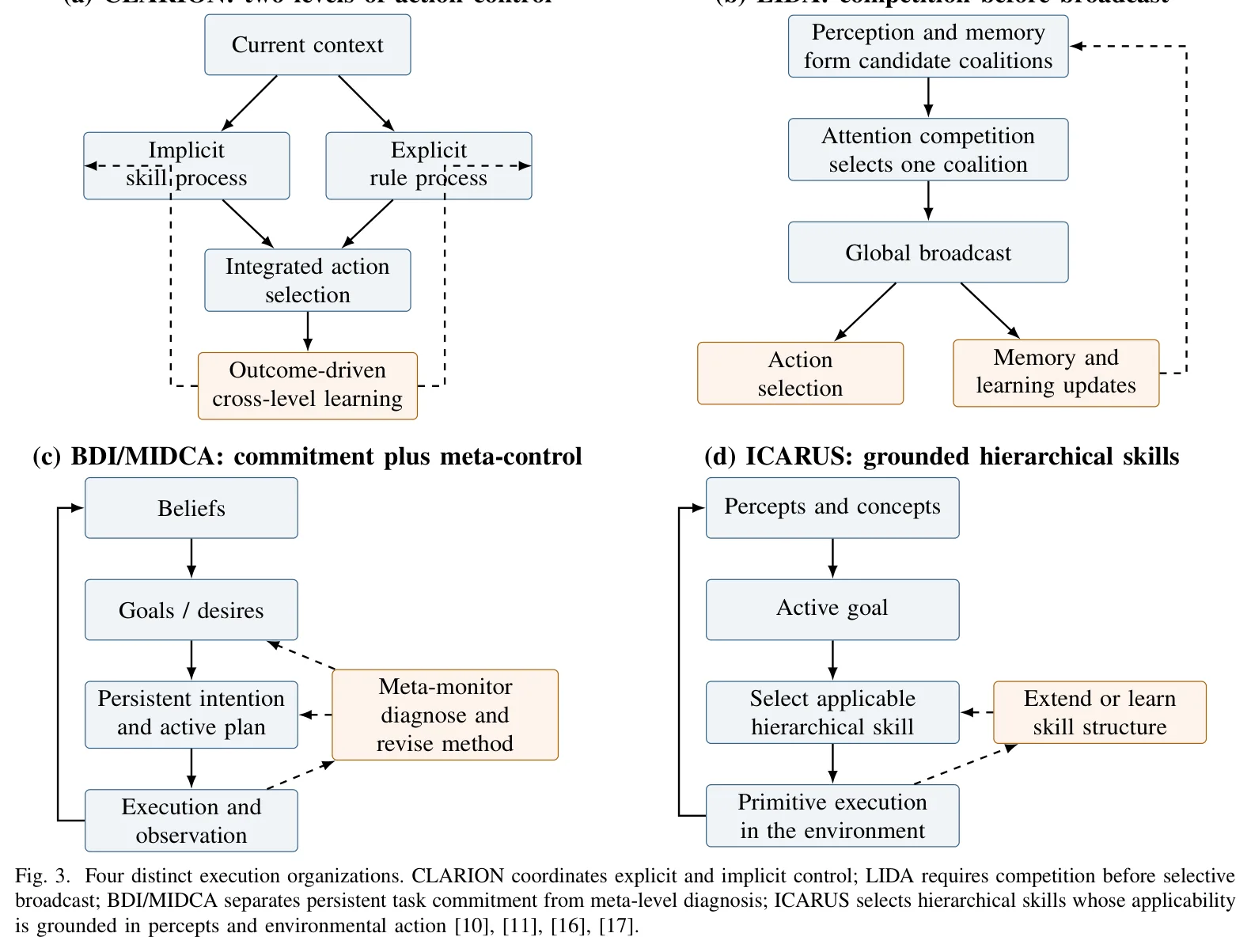 Fig. 3. Four distinct execution organizations. CLARION coordinates explicit and implicit control; LIDA requires competition before selective broadcast; BDI/MIDCA separates persistent task commitment from meta-level diagnosis; ICARUS selects hierarchical skills whose applicability is grounded in percepts and environmental action [10], [11], [16], [17].