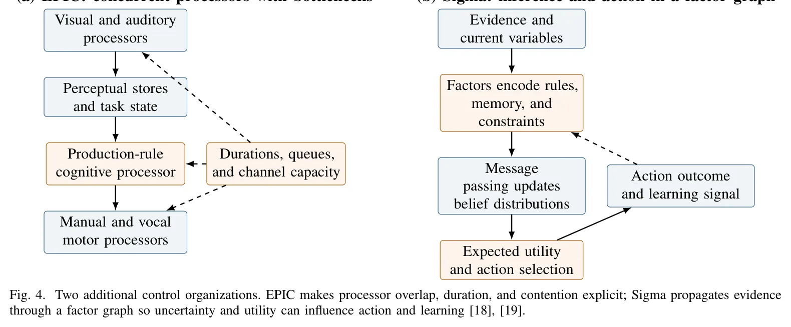 Fig. 4. Two additional control organizations. EPIC makes processor overlap, duration, and contention explicit; Sigma propagates evidence through a factor graph so uncertainty and utility can influence action and learning [18], [19].