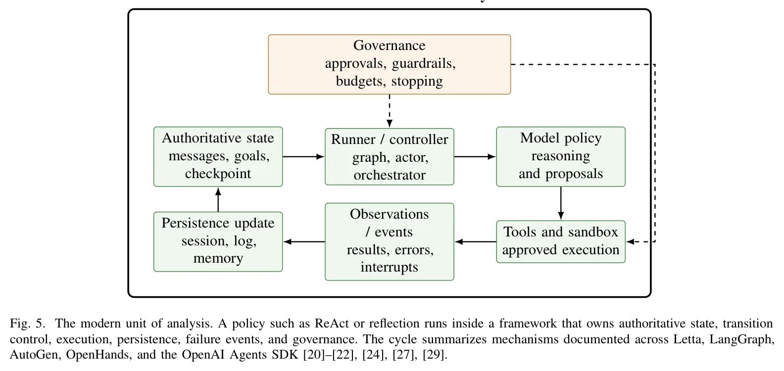 Fig. 5. The modern unit of analysis. A policy such as ReAct or reflection runs inside a framework that owns authoritative state, transition control, execution, persistence, failure events, and governance. The cycle summarizes mechanisms documented across Letta, LangGraph, AutoGen, OpenHands, and the OpenAI Agents SDK [20]–[22], [24], [27], [29].