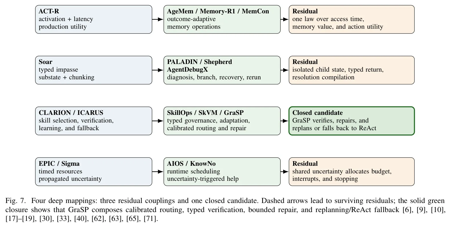 Fig. 7. Four deep mappings: three residual couplings and one closed candidate. Dashed arrows lead to surviving residuals; the solid green closure shows that GraSP composes calibrated routing, typed verification, bounded repair, and replanning/ReAct fallback [6], [9], [10], [17]–[19], [30], [33], [40], [62], [63], [65], [71].