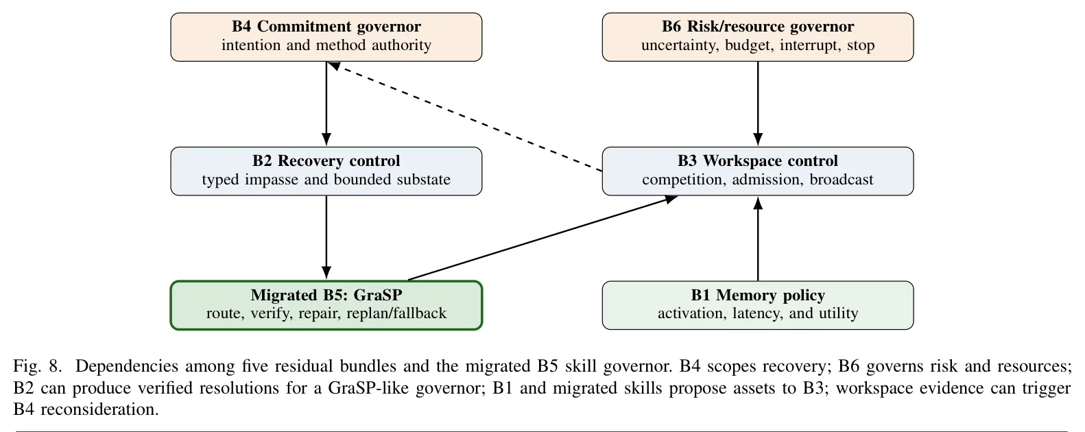 Fig. 8. Dependencies among five residual bundles and the migrated B5 skill governor. B4 scopes recovery; B6 governs risk and resources; B2 can produce verified resolutions for a GraSP-like governor; B1 and migrated skills propose assets to B3; workspace evidence can trigger B4 reconsideration.