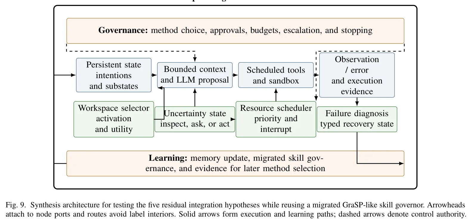 Fig. 9. Synthesis architecture for testing the five residual integration hypotheses while reusing a migrated GraSP-like skill governor. Arrowheads attach to node ports and routes avoid label interiors. Solid arrows form execution and learning paths; dashed arrows denote control authority.